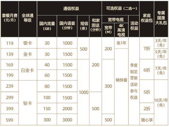 郴州移动119元(5G)全球通套餐