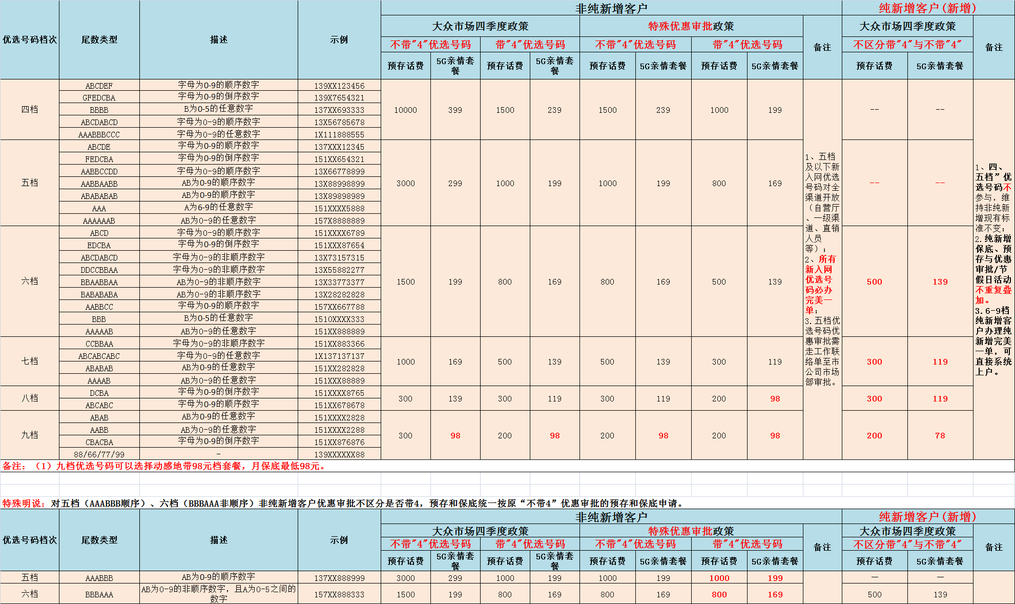 郴州移动2020年四季度优选靓号号码调整要点